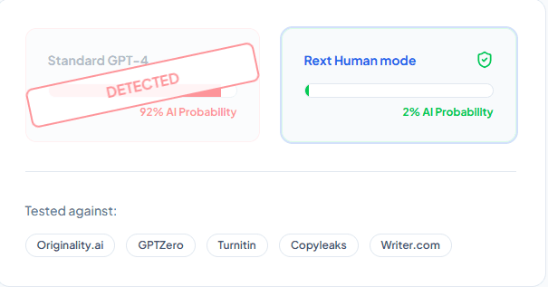 100% Human Score.<span class="text-primary"> Every time..</span>