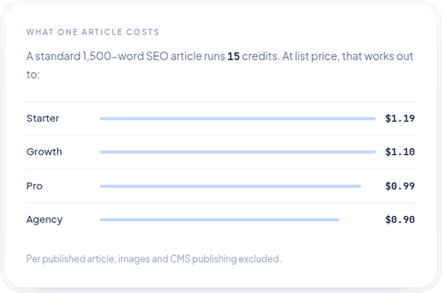 Priced on credits, not on vague word counts.