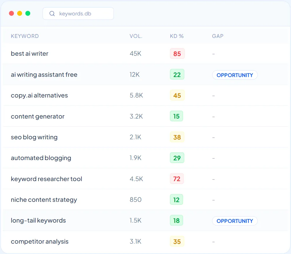 Deep Keyword <br> <span class="text-primary">Analysis </span> - REXT Feature Interface Deep Keyword <br> <span class="text-primary">Analysis </span> Interface
